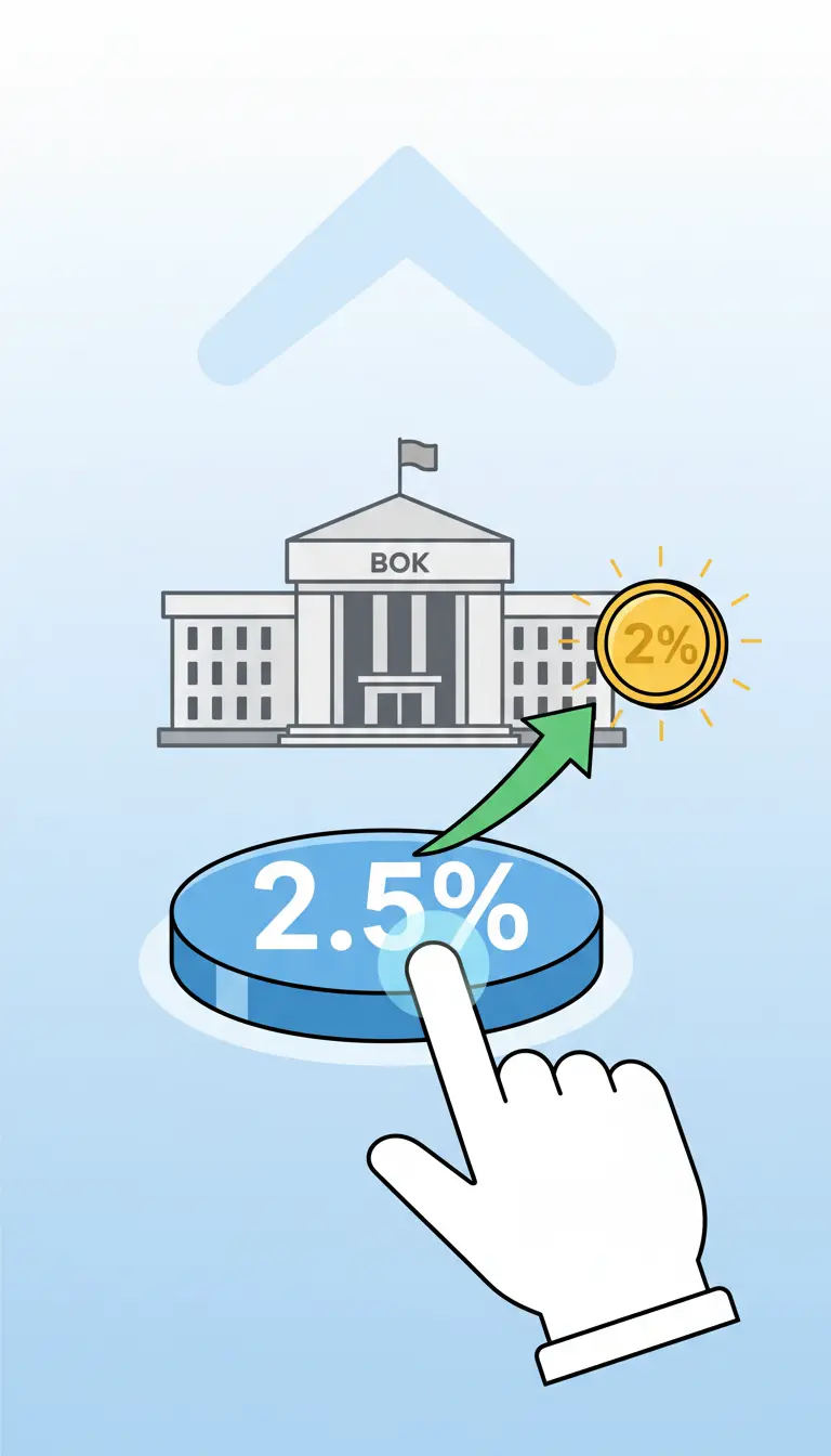 Rates Paused at 2.5% While Growth Forecast Jumps to 2%: Bank of Korea's Strategic Move
